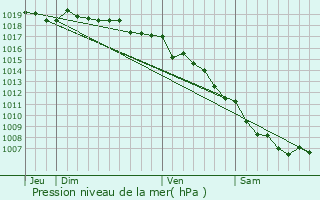 Graphe de la pression atmosphrique prvue pour Lugo-di-Nazza