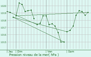 Graphe de la pression atmosphrique prvue pour Gans