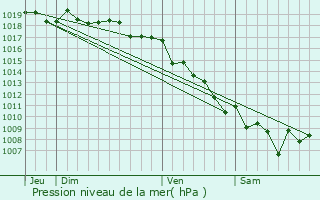 Graphe de la pression atmosphrique prvue pour Altagene