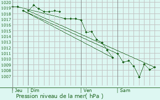 Graphe de la pression atmosphrique prvue pour Argiusta-Moriccio