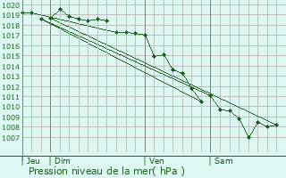 Graphe de la pression atmosphrique prvue pour Guitera-les-Bains