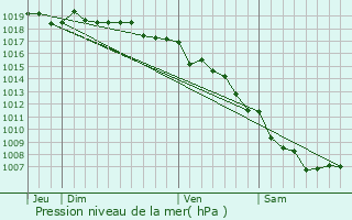 Graphe de la pression atmosphrique prvue pour Solaro