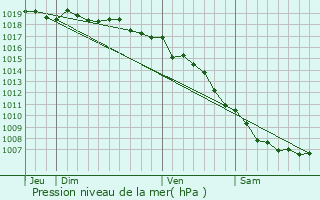 Graphe de la pression atmosphrique prvue pour Carpineto