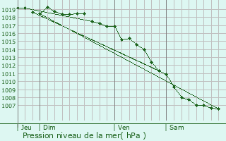 Graphe de la pression atmosphrique prvue pour Zalana