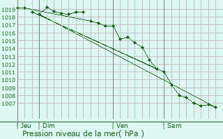 Graphe de la pression atmosphrique prvue pour Giuncaggio