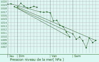Graphe de la pression atmosphrique prvue pour Petreto-Bicchisano