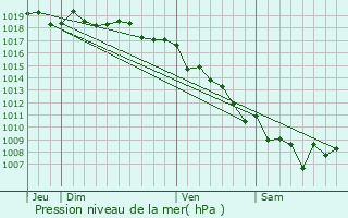 Graphe de la pression atmosphrique prvue pour Levie