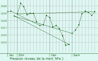 Graphe de la pression atmosphrique prvue pour Guillos