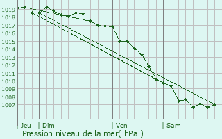 Graphe de la pression atmosphrique prvue pour Vallecalle