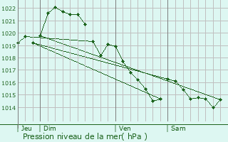 Graphe de la pression atmosphrique prvue pour Billio