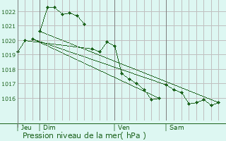 Graphe de la pression atmosphrique prvue pour Bolazec
