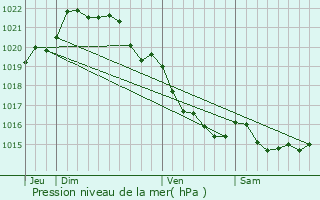 Graphe de la pression atmosphrique prvue pour Langudias