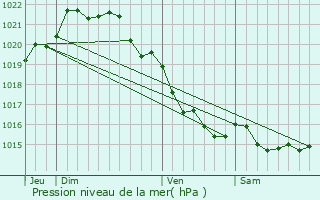 Graphe de la pression atmosphrique prvue pour La Vicomt-sur-Rance