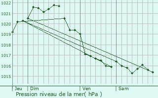 Graphe de la pression atmosphrique prvue pour le-de-Brhat