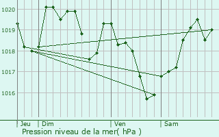 Graphe de la pression atmosphrique prvue pour Eyliac