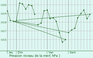 Graphe de la pression atmosphrique prvue pour Fossemagne