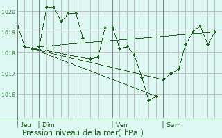 Graphe de la pression atmosphrique prvue pour Sainte-Alvre