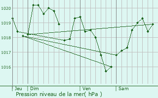 Graphe de la pression atmosphrique prvue pour Plazac