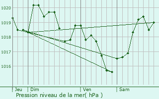 Graphe de la pression atmosphrique prvue pour Sigouls