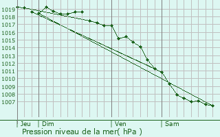 Graphe de la pression atmosphrique prvue pour Mota