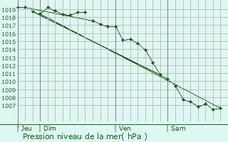 Graphe de la pression atmosphrique prvue pour San-Damiano