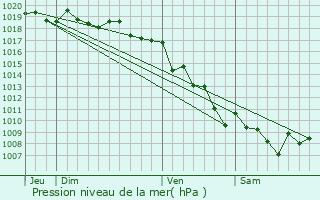 Graphe de la pression atmosphrique prvue pour Murzo