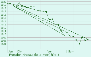 Graphe de la pression atmosphrique prvue pour Rosazia