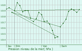Graphe de la pression atmosphrique prvue pour Le Tuzan