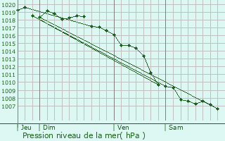 Graphe de la pression atmosphrique prvue pour Biguglia