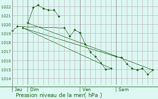 Graphe de la pression atmosphrique prvue pour Saint-Gonnery