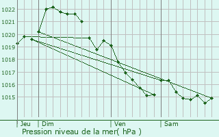 Graphe de la pression atmosphrique prvue pour La Prnessaye