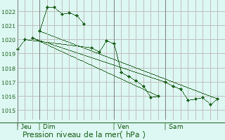 Graphe de la pression atmosphrique prvue pour Huelgoat