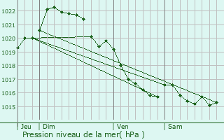 Graphe de la pression atmosphrique prvue pour Cohiniac