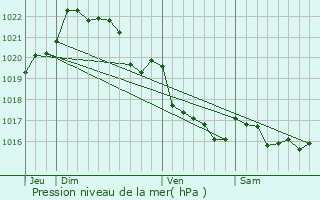 Graphe de la pression atmosphrique prvue pour Botmeur