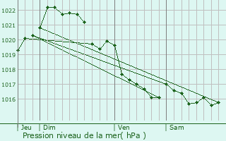 Graphe de la pression atmosphrique prvue pour Guerlesquin