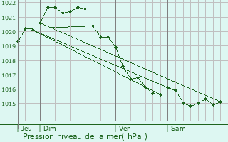 Graphe de la pression atmosphrique prvue pour Ploubalay