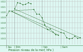 Graphe de la pression atmosphrique prvue pour Crhen