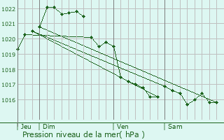 Graphe de la pression atmosphrique prvue pour Plougat-Gurand