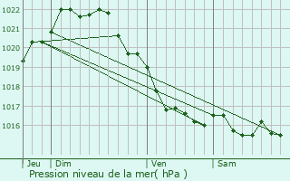 Graphe de la pression atmosphrique prvue pour Lanloup