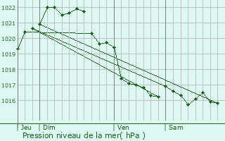 Graphe de la pression atmosphrique prvue pour Locquirec