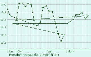 Graphe de la pression atmosphrique prvue pour Uzerche