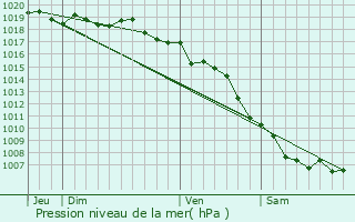 Graphe de la pression atmosphrique prvue pour Pero-Casevecchie