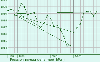 Graphe de la pression atmosphrique prvue pour Argelouse