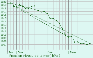 Graphe de la pression atmosphrique prvue pour Ersa