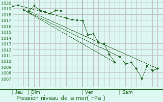 Graphe de la pression atmosphrique prvue pour Ocana