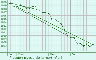 Graphe de la pression atmosphrique prvue pour Ogliastro