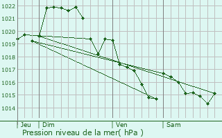 Graphe de la pression atmosphrique prvue pour Trmven