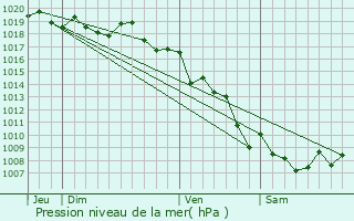 Graphe de la pression atmosphrique prvue pour Osani