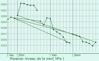 Graphe de la pression atmosphrique prvue pour Leuhan