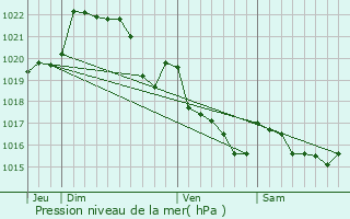 Graphe de la pression atmosphrique prvue pour Laz